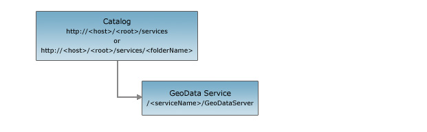 GeoData Service